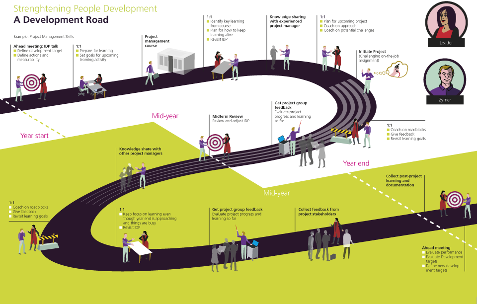 Novozymes HR plan
